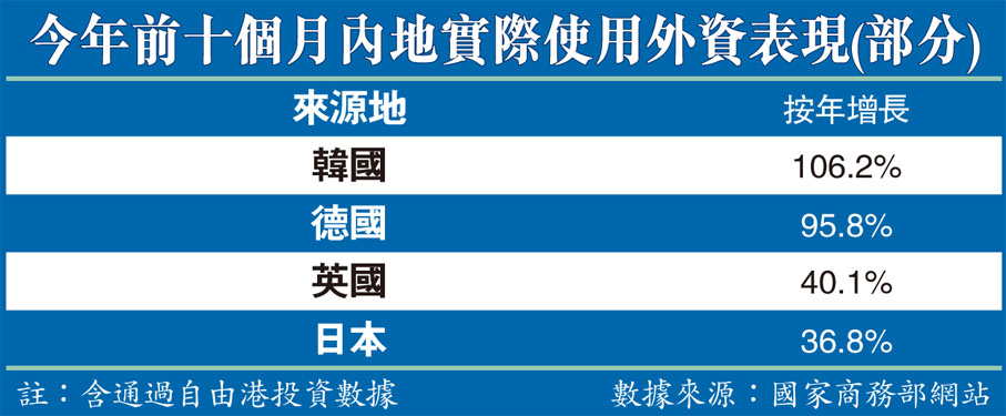 今年前十個月內地實際使用外資表現(部分)