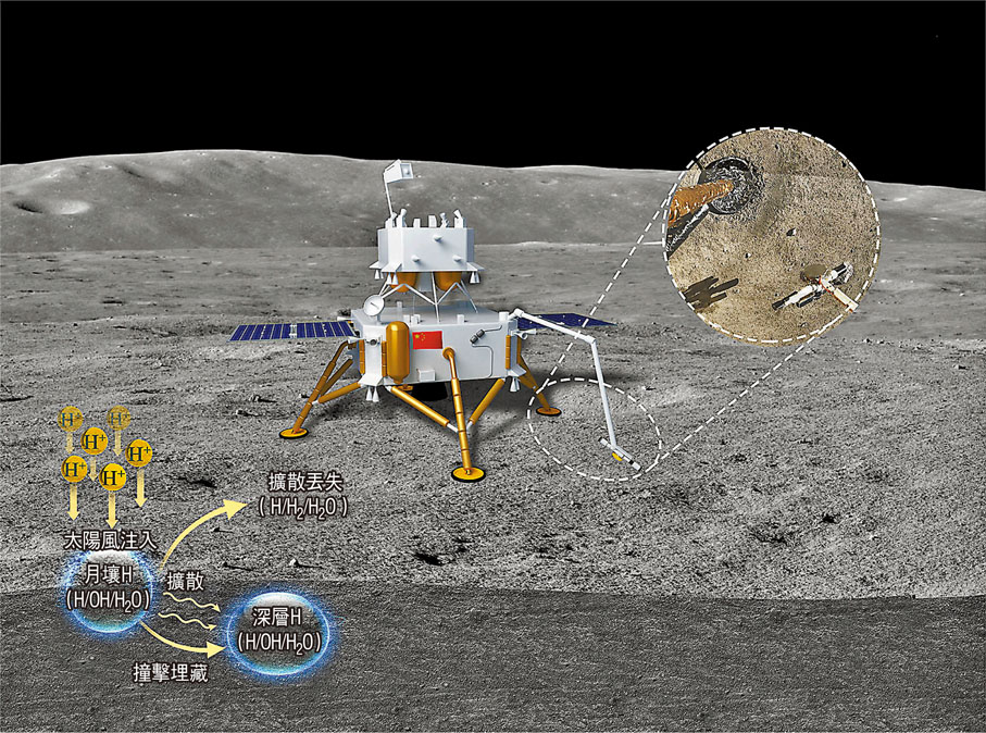 ◆這是太陽風氫的注入、保存與擴散丟失模型圖。新華社