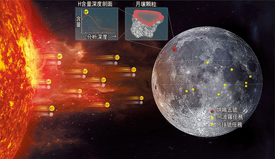 ◆這張示意圖顯示了來自太陽表面的高速氫離子注入到月球表面並富集在月壤顆粒表層。 新華社