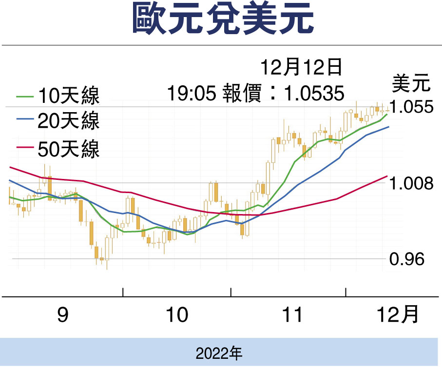 金匯動向 候美國11月通脹數據歐元反覆上移 香港文匯報