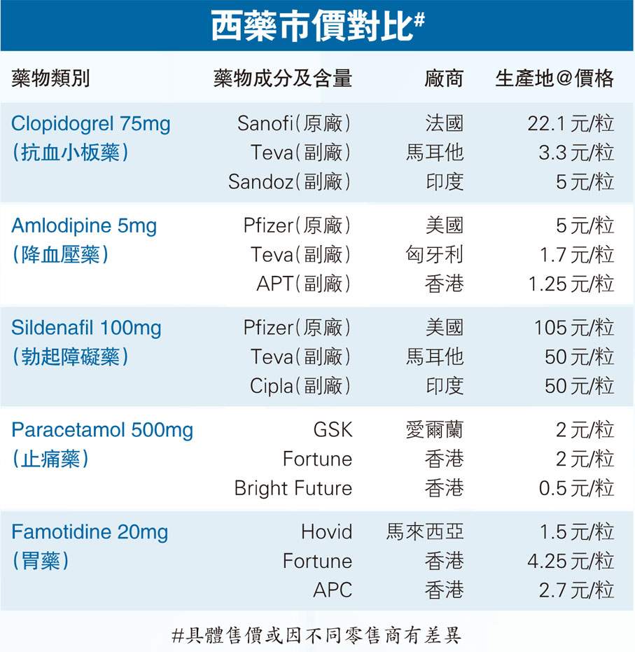 西藥市價對比#