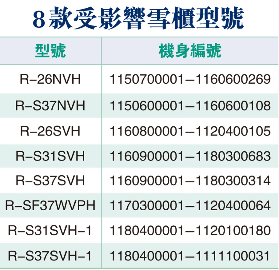 8款受影響雪櫃型號