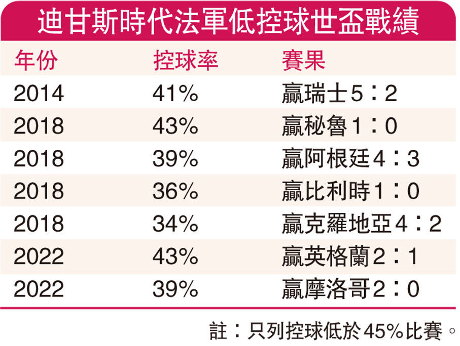 迪甘斯時代法軍低控球世盃戰績