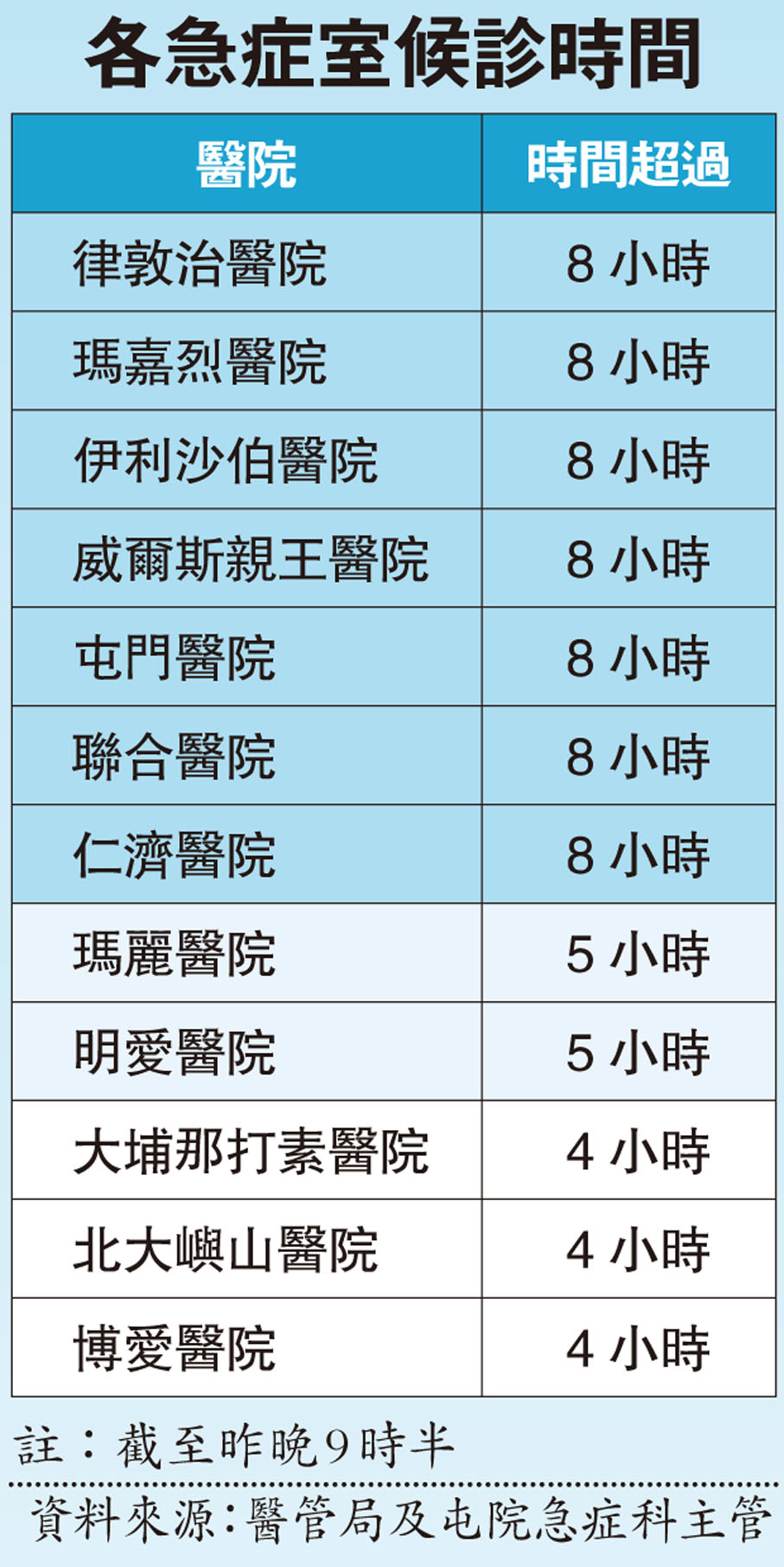 各急症室候診時間