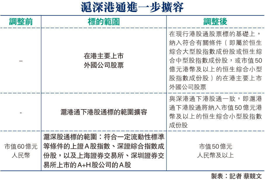 滬深港通進一步擴容