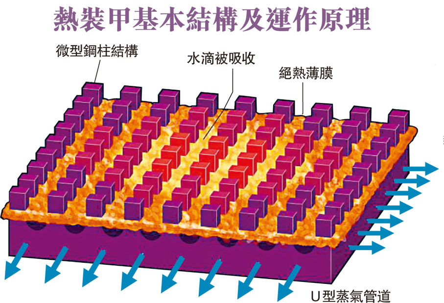 熱裝甲基本結構及運作原理