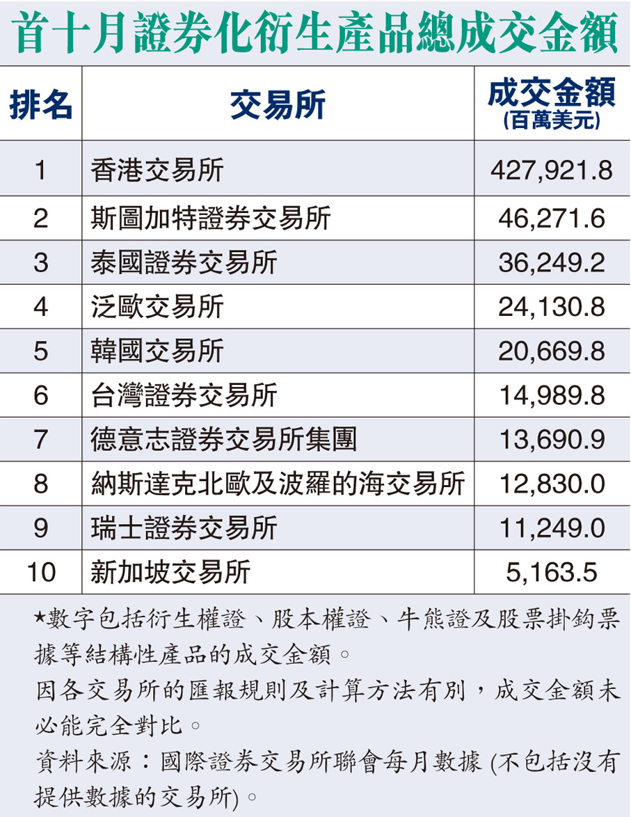 首十月證券化衍生產品總成交金額