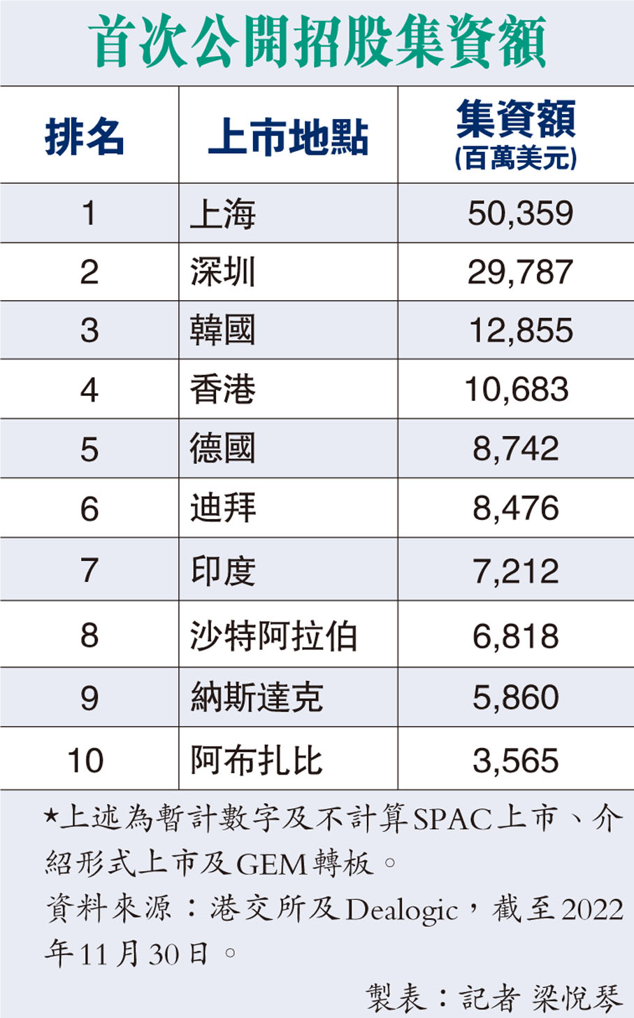 首次公開招股集資額