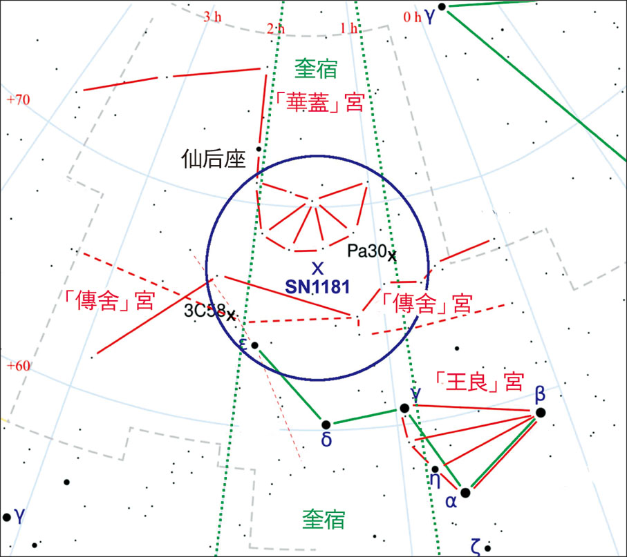 ◆ 圖中黑色十字為Pa30在星空中的位置，與據古代文獻記載SN1181所處的區域（藍圈範圍）相當脗合。