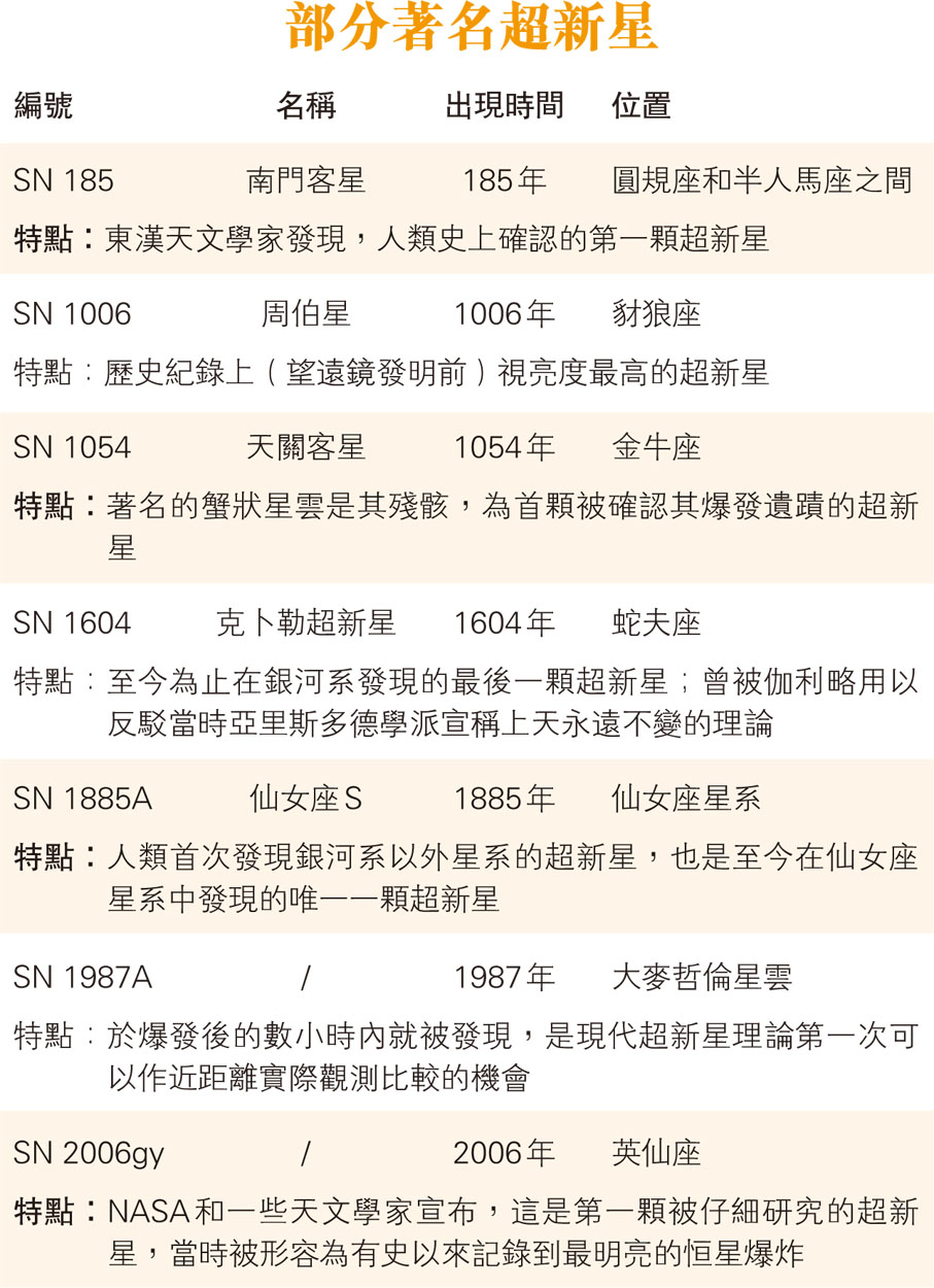 部分著名超新星