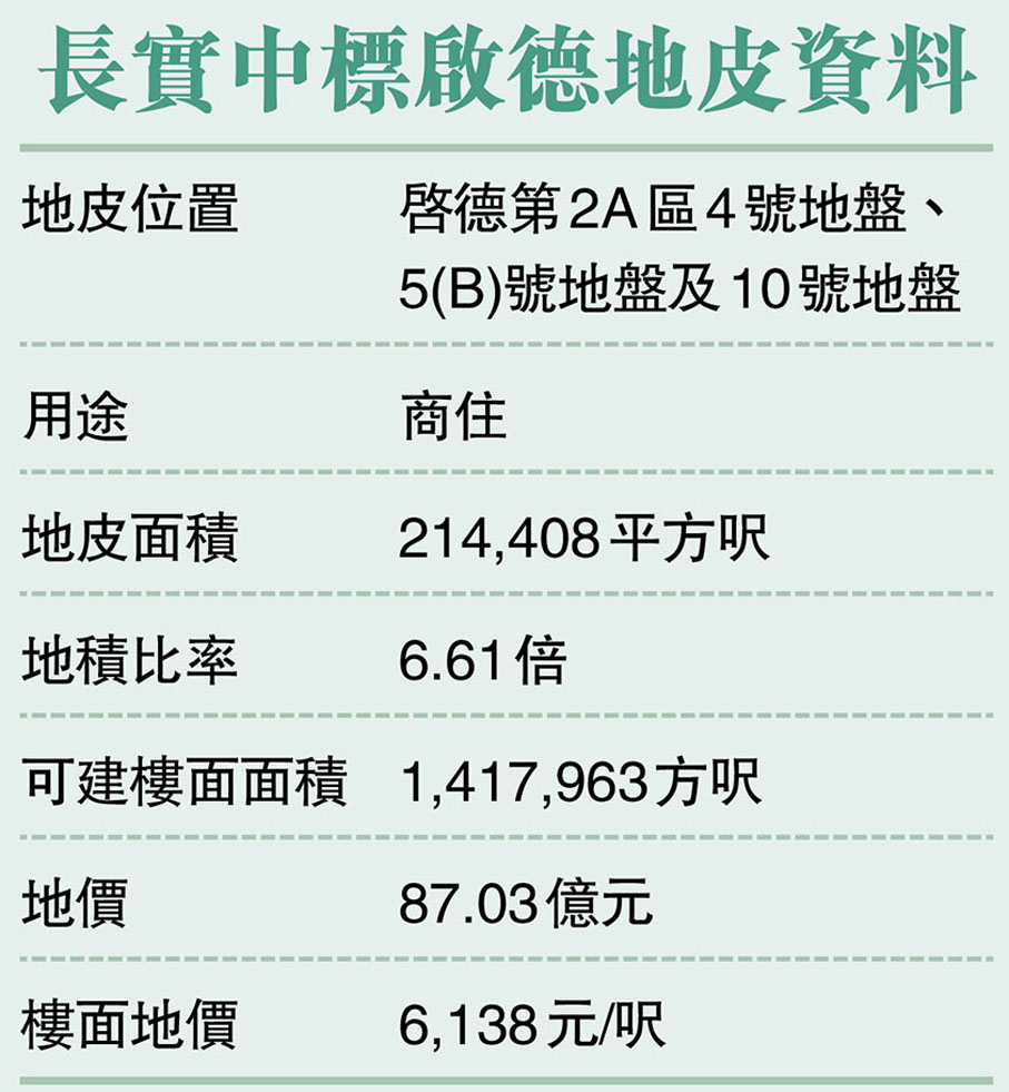 長實中標啟德地皮資料