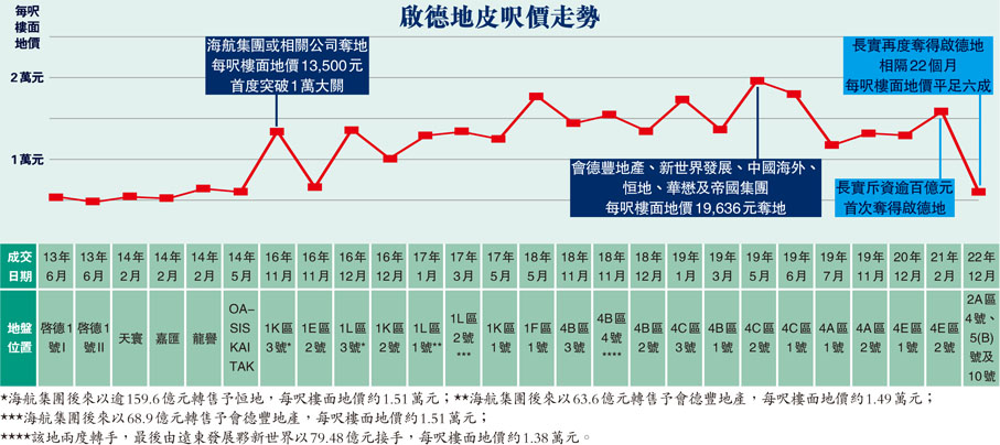 啟德地皮呎價走勢