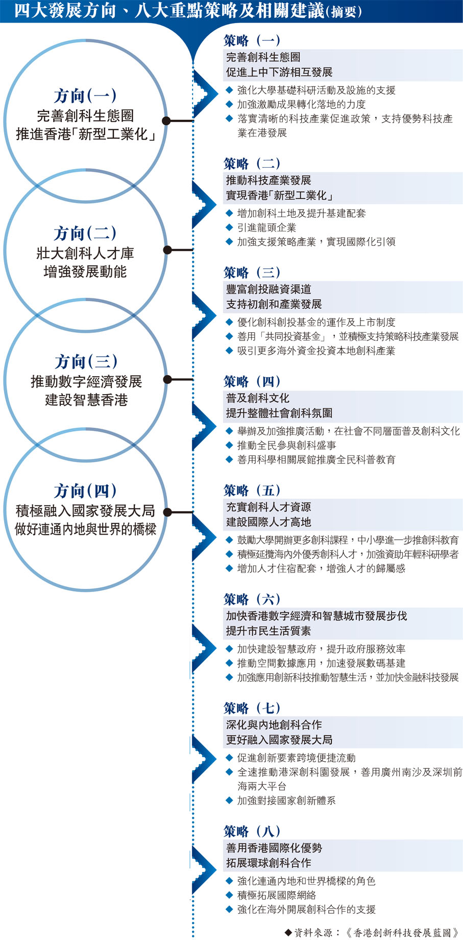 四大發展方向、八大重點策略及相關建議（摘要）