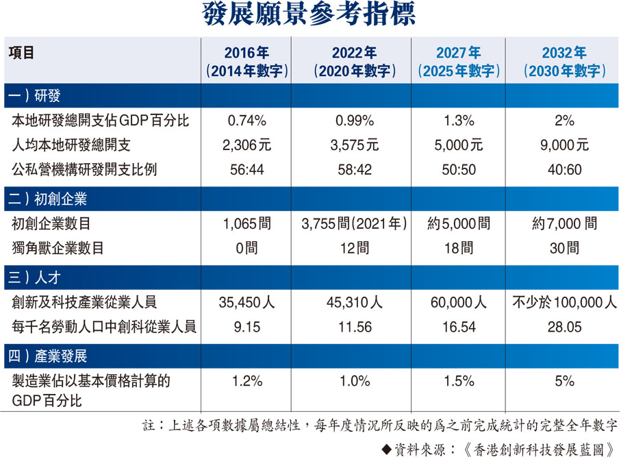 發展願景參考指標