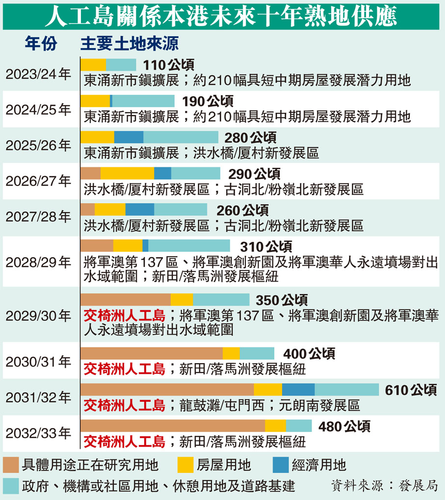 人工島關係本港未來十年熟地供應