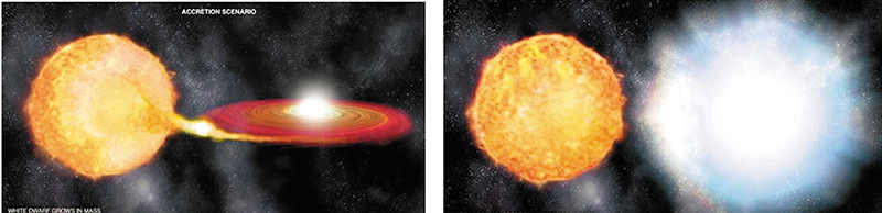 ◆白矮星（左圖右方光點）從伴星（左圖左方黃色星球）吸積物質，若白矮星質量增加至超越1.4倍太陽質量，會變得不穩定，有不受控的核爆反應，成為IA類超新星（右圖）。 NASA圖片