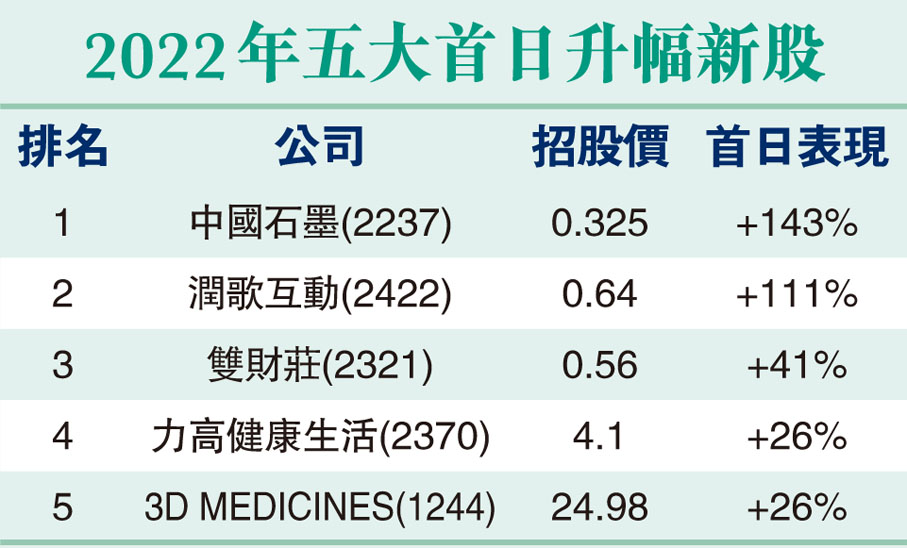 2022年五大首日升幅新股