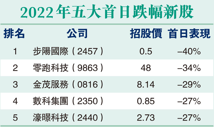 2022年五大首日跌幅新股