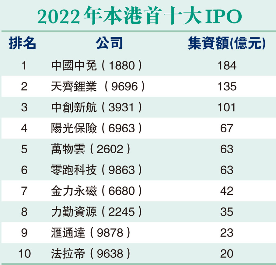 2022年本港首十大IPO