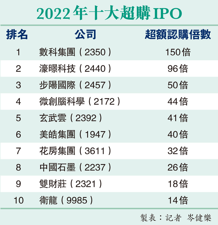 2022年十大超購IPO