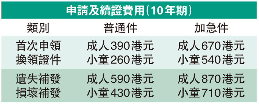 申請及續證費用(10年期)