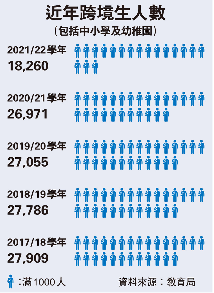 近年跨境生人數（包括中小學及幼稚園）