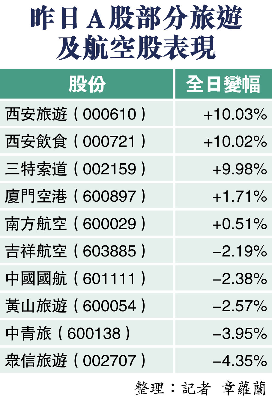 昨日A股部分旅遊及航空股表現
