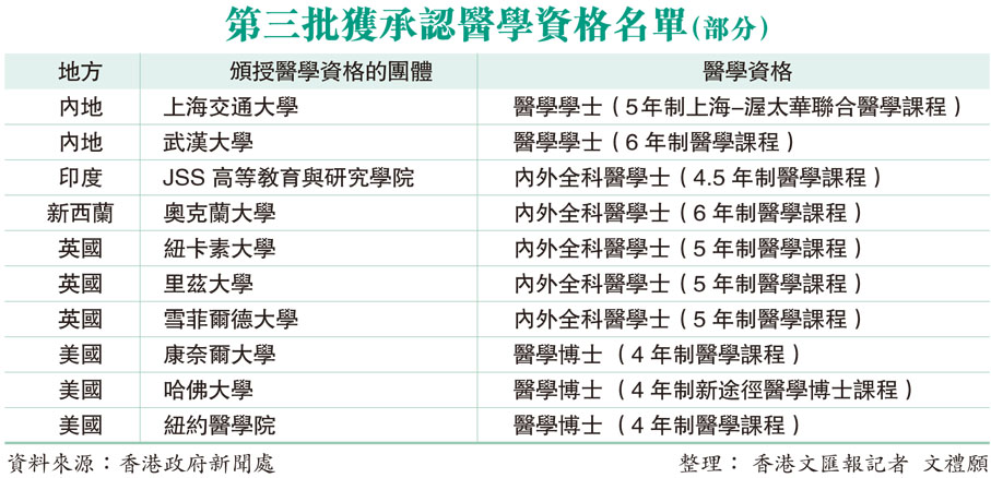 第三批獲承認醫學資格名單（部分）