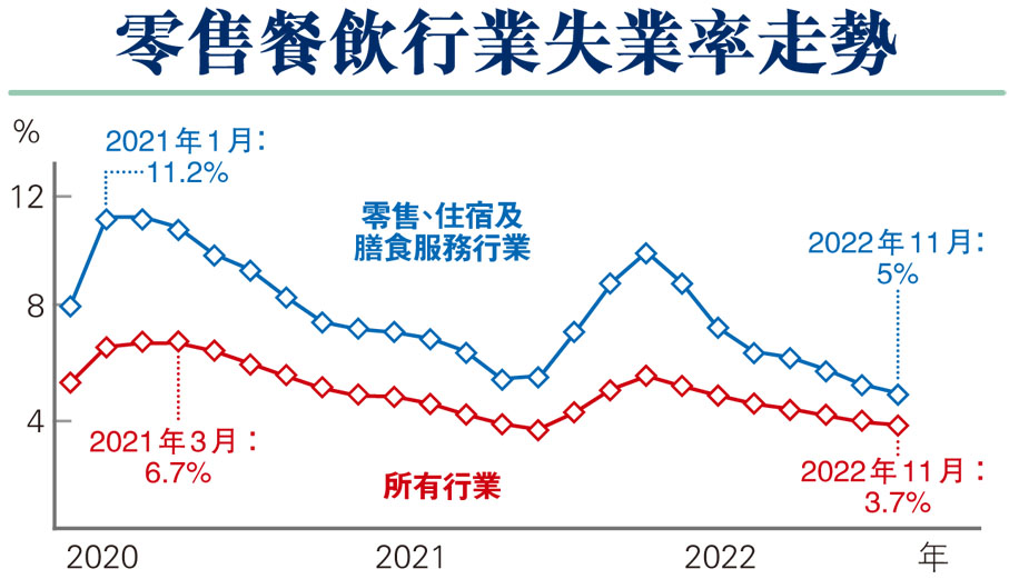 零售餐飲行業失業率走勢