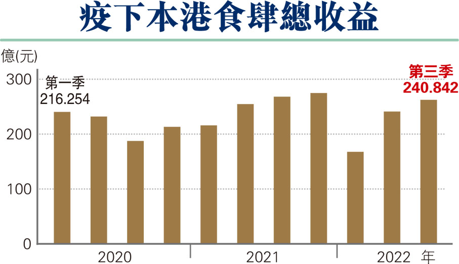 疫下本港食肆總收益