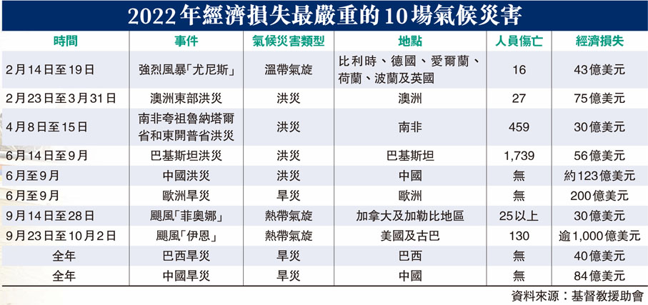 2022年經濟損失最嚴重的10場氣候災害