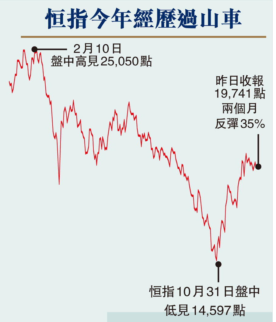 恒指今年經歷過山車