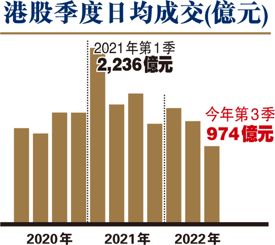 港股季度日均成交(億元)