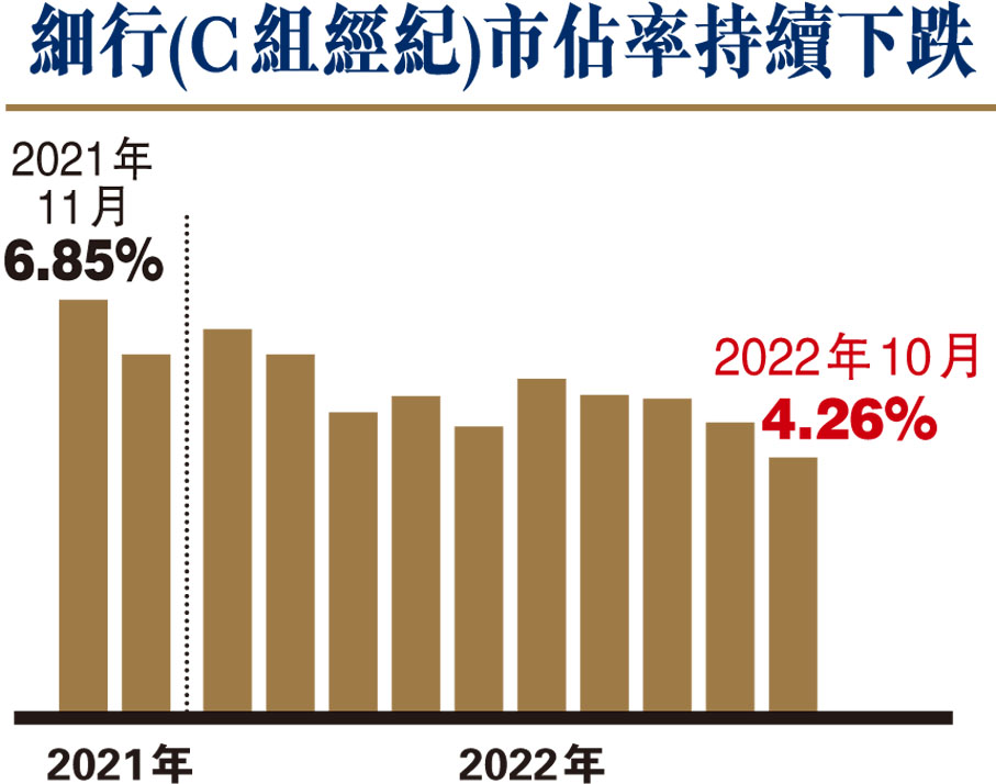 細行(C組經紀)市佔率持續下跌