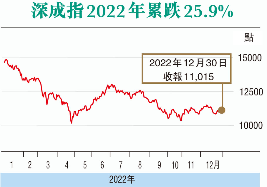 深成指2022年累跌25.9%