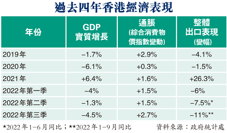 過去四年香港經濟表現