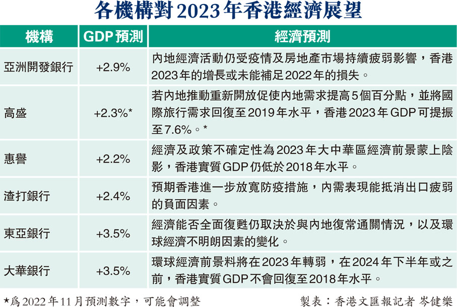 各機構對2023年香港經濟展望