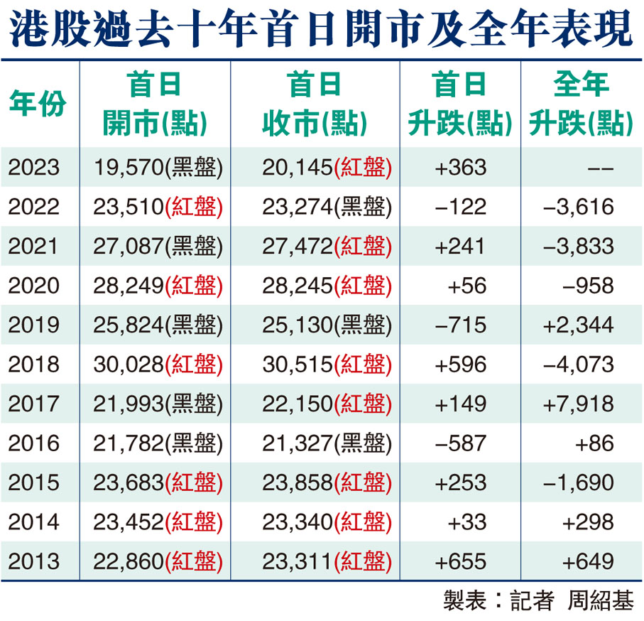 港股A股齊破關新年開門紅- 香港文匯報
