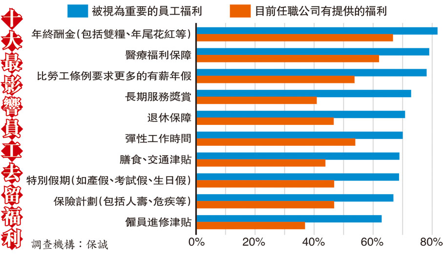 十大最影響員工去留福利