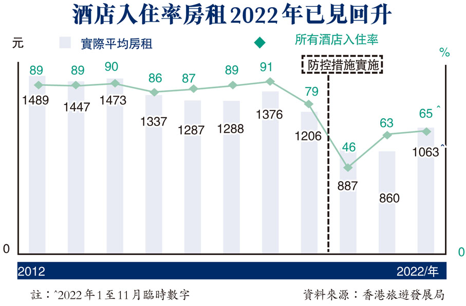 酒店入住率房租2022年已見回升