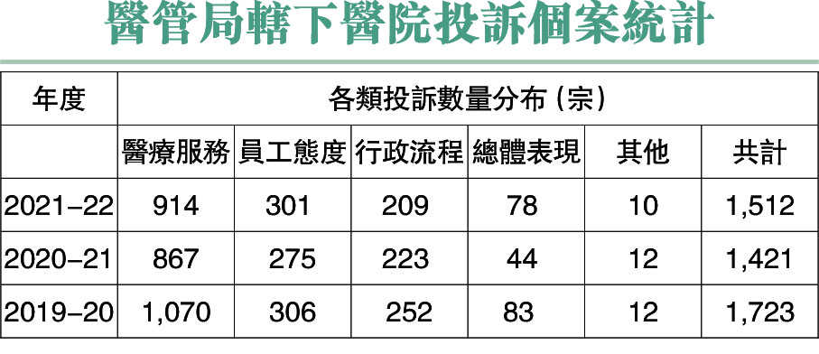 醫管局轄下醫院投訴個案統計