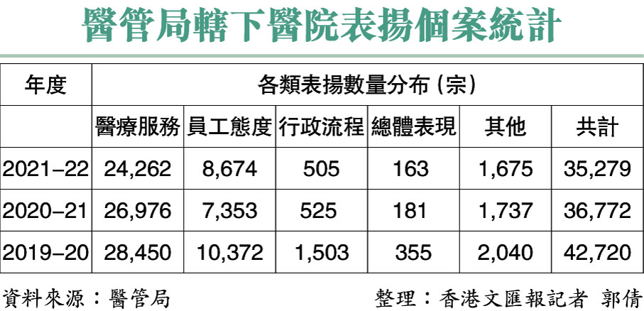 醫管局轄下醫院表揚個案統計