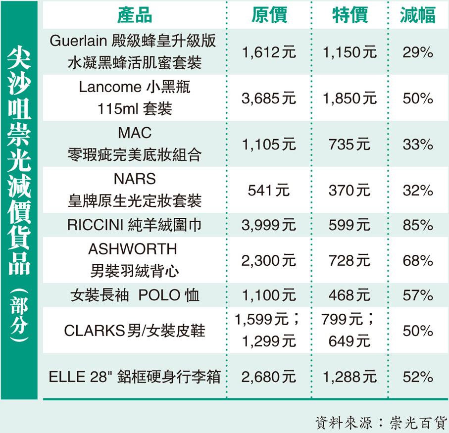 尖沙咀崇光減價貨品(部分)