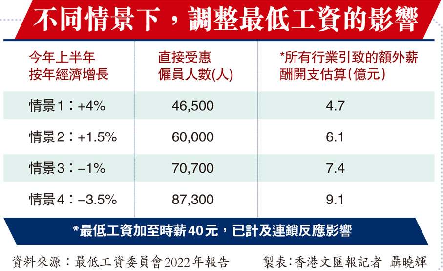 不同情景下，調整最低工資的影響