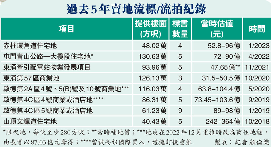 過去5年賣地流標/流拍紀錄