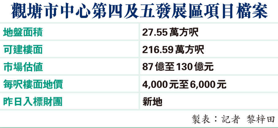 觀塘市中心第四及五發展區項目檔案