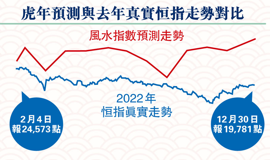 虎年預測與去年真實恒指走勢對比