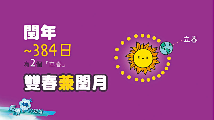 ◆ 按照曆法計算，有「雙春」就一定有「閏月」，有「閏月」就一定有「雙春」。 影片截圖