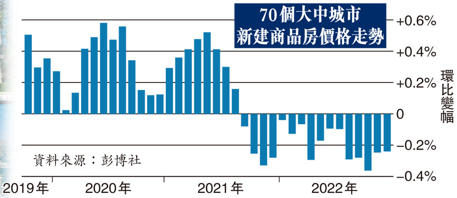70個大中城市新建商品房價格走勢