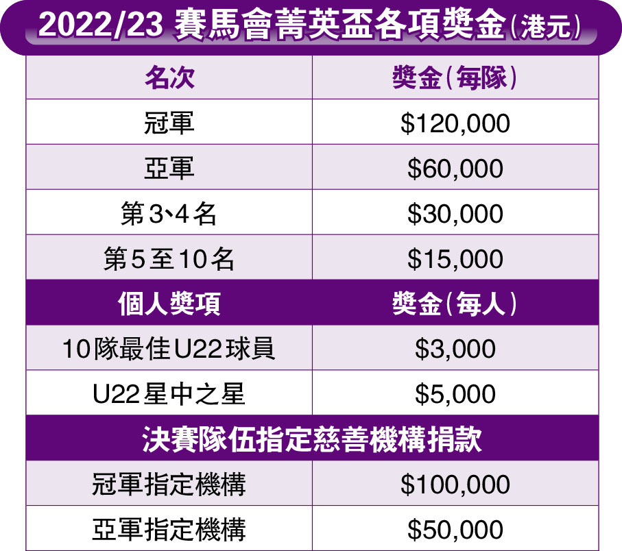 2022/23 賽馬會菁英盃各項獎金（港元）